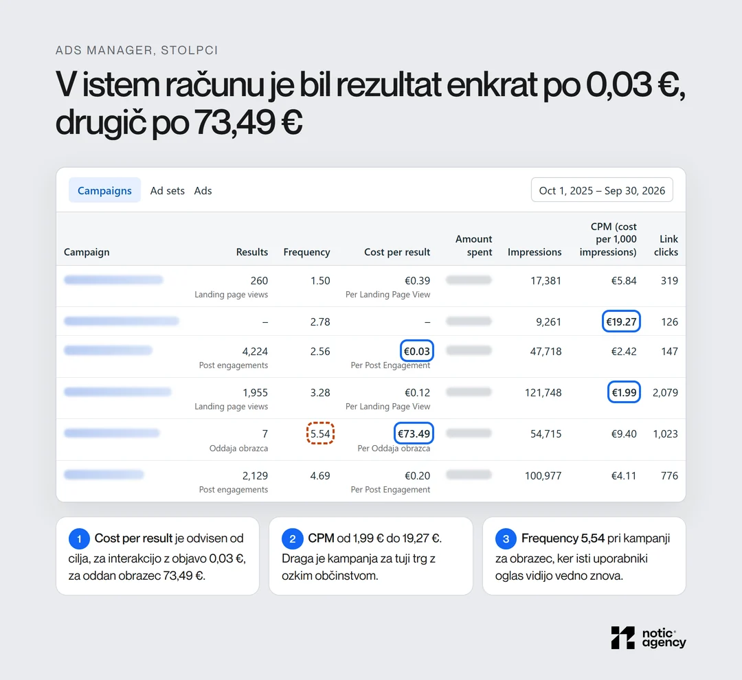 Replika stolpcev Meta Ads Manager iz istega računa: cena rezultata od 0,03 € za interakcijo z objavo do 73,49 € za oddan obrazec, CPM od 1,99 € do 19,27 €, frekvenca 5,54 pri kampanji za obrazec.