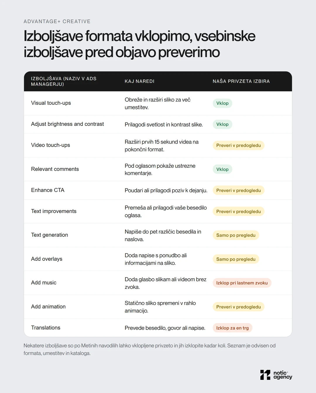 Tabela enajstih izboljšav Advantage+ creative z razlago in našo privzeto izbiro: vklop za Visual touch-ups, svetlost in ustrezne komentarje, pregled pred objavo za besedila, napise in animacijo, izklop glasbe pri lastnem zvoku in prevodov za en trg.