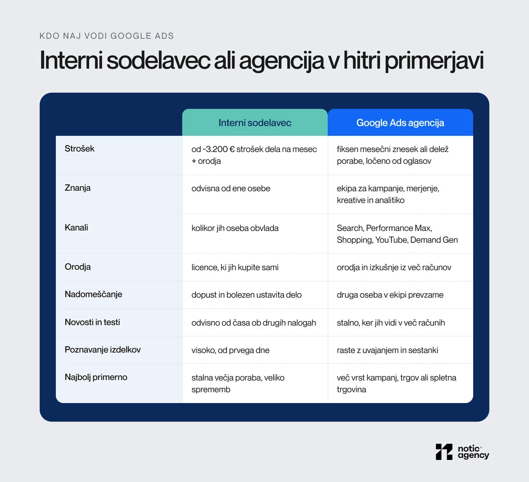 Primerjava na hitro: interni sodelavec ali Google Ads agencija po strošku (od okoli 3.200 € stroška dela ali ločen mesečni znesek), znanjih, kanalih, orodjih, nadomeščanju, novostih, poznavanju izdelkov in tem, za koga je primerno.