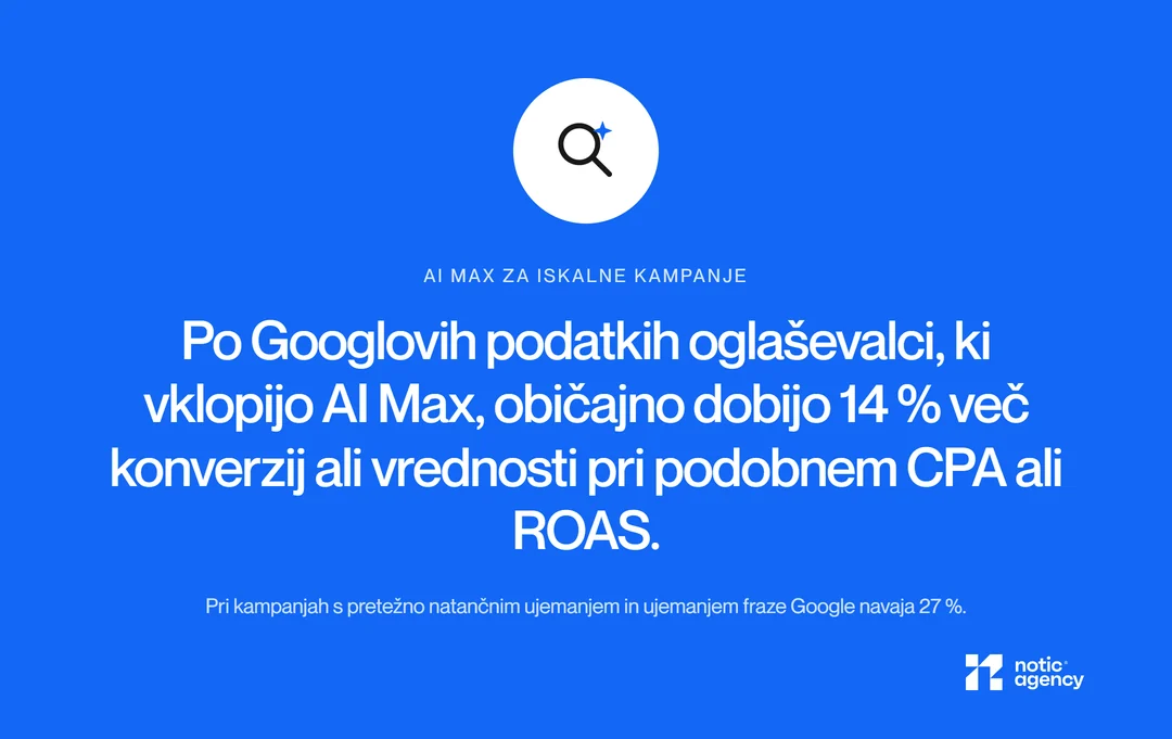 Modra kartica s Googlovim podatkom: oglaševalci, ki vklopijo AI Max, običajno dobijo 14 % več konverzij ali vrednosti pri podobnem CPA ali ROAS, pri pretežno natančnem ujemanju in ujemanju fraze 27 %.