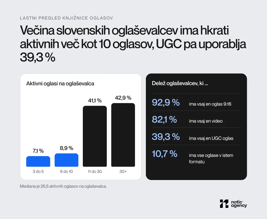 Porazdelitev aktivnih oglasov na oglaševalca: 3 do 5 oglasov 7,1 %, 6 do 10 8,9 %, 11 do 30 41,1 %, več kot 30 42,9 %; vsaj en oglas 9:16 ima 92,9 % oglaševalcev, vsaj en video 82,1 %, vsaj en UGC oglas 39,3 %, vse oglase v istem formatu 10,7 %.