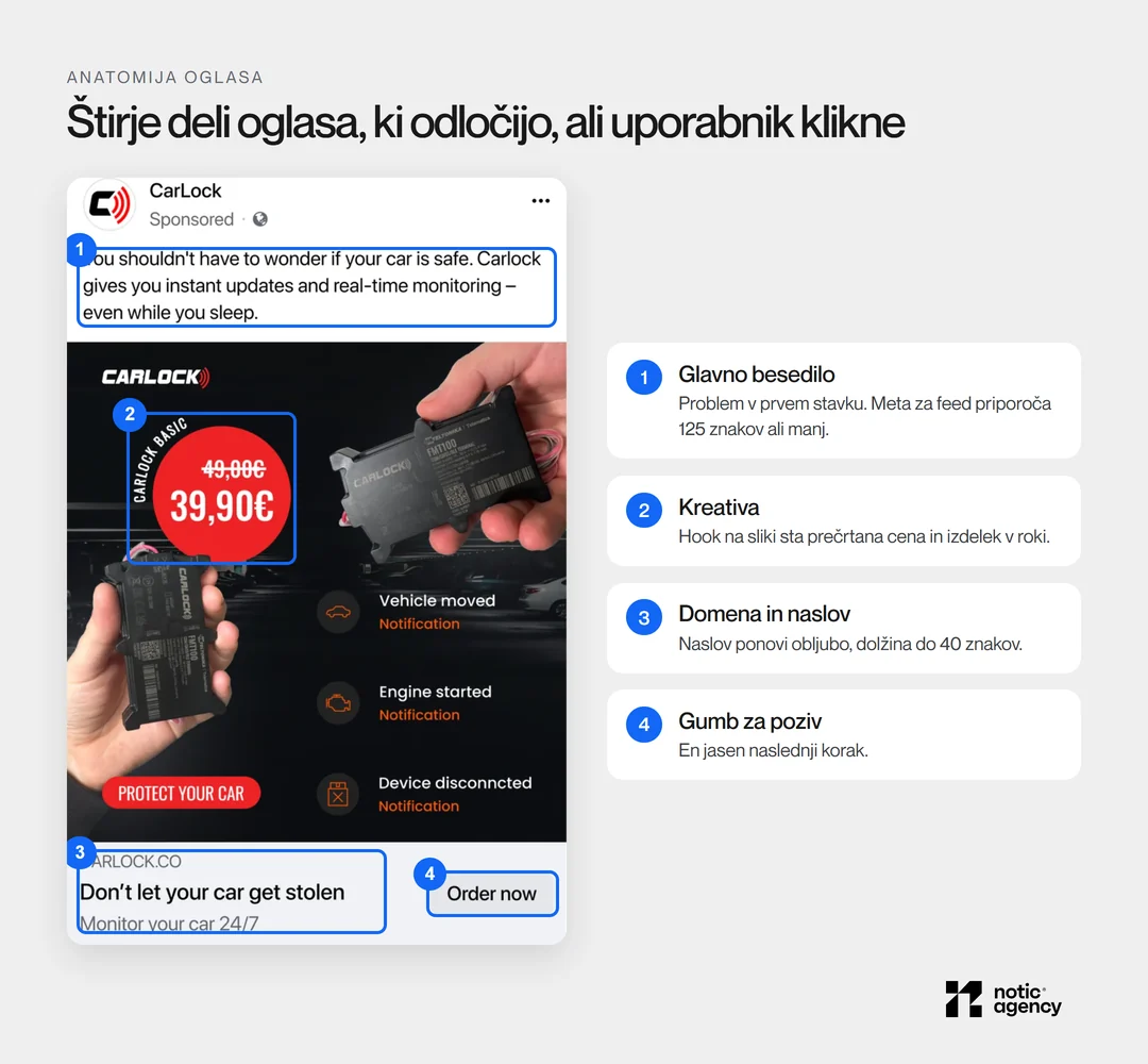 Resničen Facebook oglas CarLock s štirimi označenimi deli: glavno besedilo, kreativa s prečrtano ceno, domena in naslov ter gumb za poziv k dejanju.