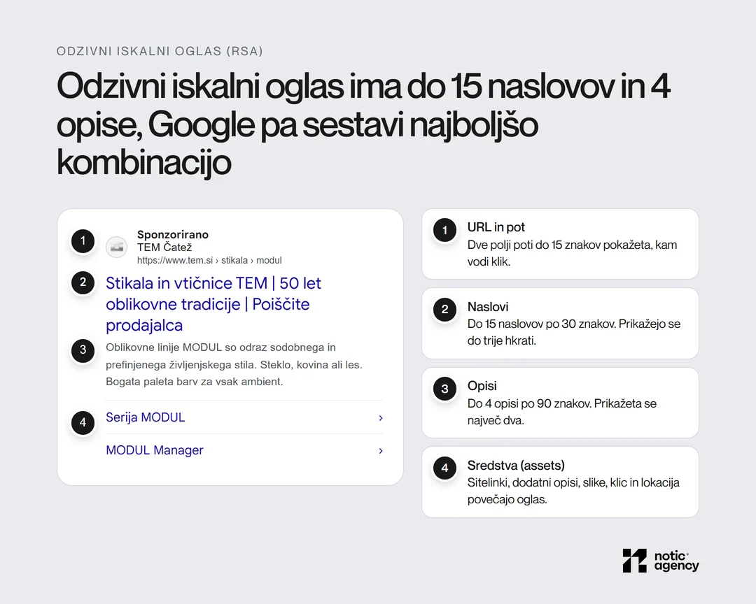 Odzivni iskalni oglas našega naročnika TEM Čatež z oznakami: URL in pot do 15 znakov, do 15 naslovov po 30 znakov, do 4 opisi po 90 znakov in sredstva, kot so sitelinki.