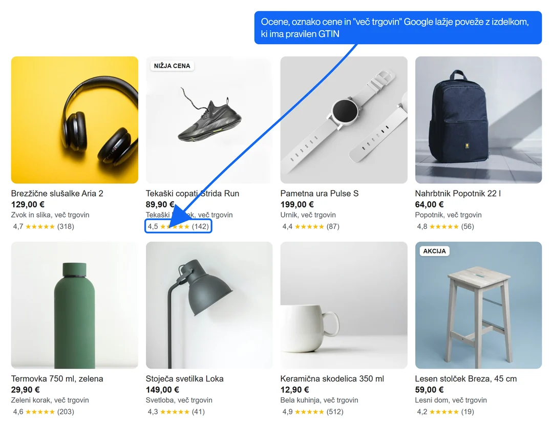 Mreža osmih Shopping kartic s fotografijami izdelkov, ceno, trgovino in ocenami; puščica kaže na ocene z oznako, da ocene, oznako cene in več trgovin Google lažje poveže z izdelkom s pravilnim GTIN.