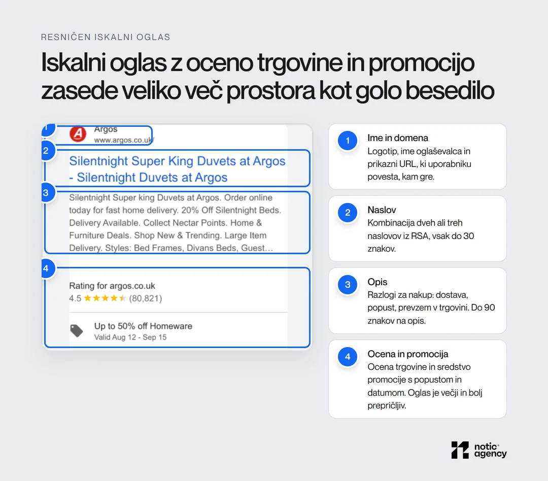 Resničen iskalni oglas trgovine Argos s štirimi oznakami: ime in domena, naslov iz RSA, opis z dostavo in popustom ter ocena trgovine 4,5 in promocija do 50 % popusta.