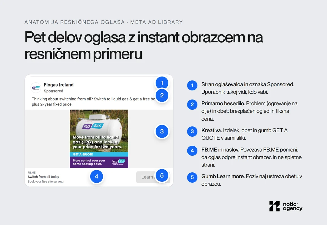 Resničen oglas z instant obrazcem znamke Flogas Ireland iz Meta Ad Library s petimi oznakami: stran oglaševalca z oznako Sponsored, primarno besedilo o prehodu z olja na utekočinjen plin, kreativa z gumbom GET A QUOTE, povezava FB.ME z naslovom in gumb Learn more.