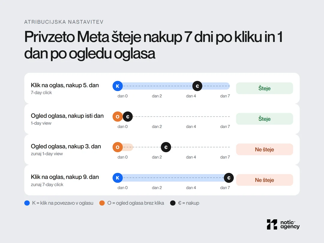Štirje primeri atribucije pri privzeti nastavitvi: nakup 5. dan po kliku in nakup isti dan po ogledu se štejeta, nakup 3. dan po ogledu in 9. dan po kliku se ne štejeta.
