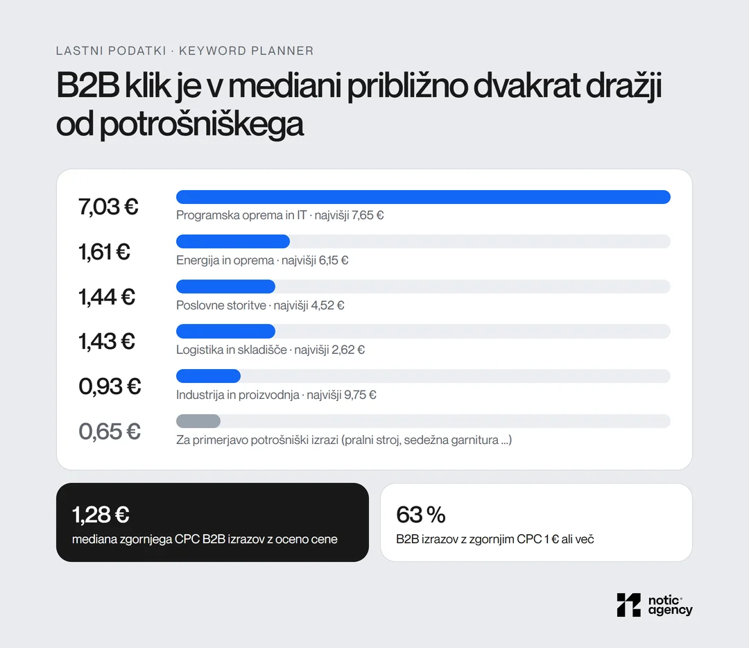 Mediana zgornjega CPC slovenskih B2B izrazov po panogah z lokacijo Slovenija: programska oprema in IT 7,03 €, energija in oprema 1,61 €, poslovne storitve 1,44 €, logistika 1,43 €, industrija 0,93 €, proti 0,65 € pri potrošniških izrazih; mediana B2B izrazov z oceno cene 1,28 €, 63 % izrazov z oceno cene ima CPC 1 € ali več.