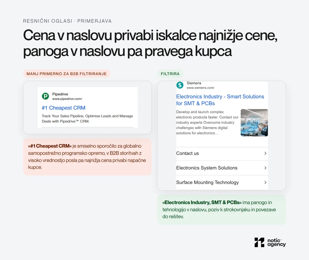 Primerjava dveh resničnih iskalnih oglasov: CRM oglas z najnižjo ceno v naslovu proti oglasu industrijske programske opreme s panogo in tehnologijo v naslovu ter povezavami do rešitev.