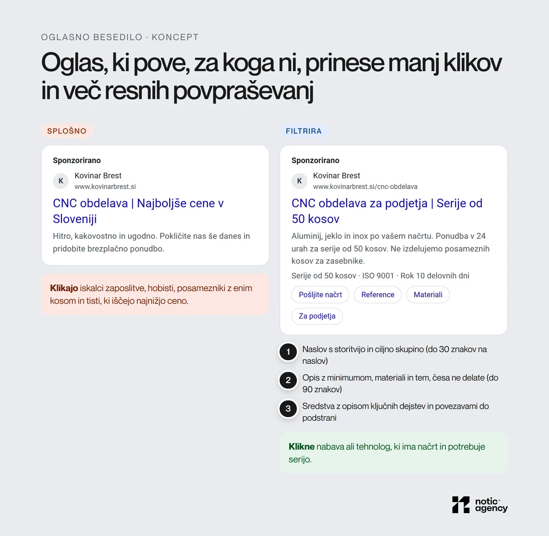 Primerjava dveh konceptnih iskalnih oglasov izmišljenega podjetja: splošen oglas z najnižjo ceno in oglas za podjetja s serijami od 50 kosov, z označenim naslovom, opisom in sredstvi oglasa.