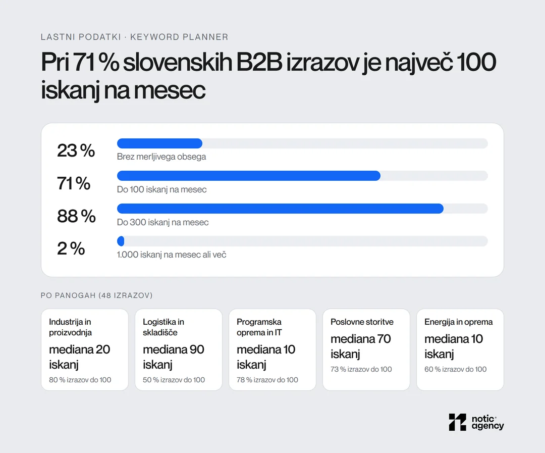 Iskanja slovenskih B2B izrazov na mesec z lokacijo Slovenija: 23 % brez merljivega obsega, 71 % do 100 iskanj, 88 % do 300 iskanj, 2 % 1.000 iskanj ali več, z mediano po petih panogah.