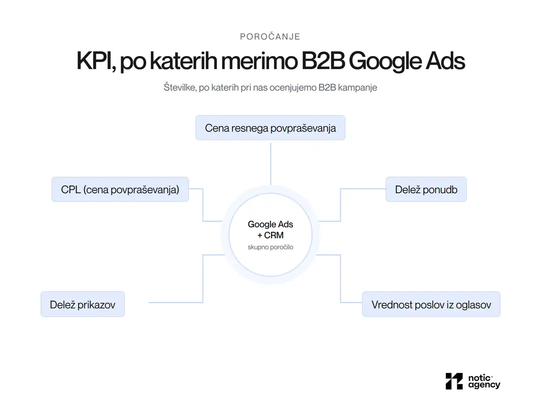 Pet KPI za B2B Google Ads okoli skupnega poročila Google Ads in CRM: cena resnega povpraševanja, CPL, delež ponudb, delež prikazov in vrednost poslov iz oglasov.