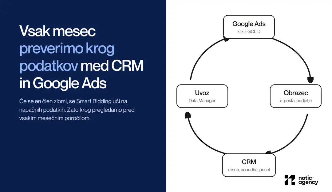 Mesečni krog podatkov med Google Ads in CRM: klik z GCLID, obrazec z e-pošto in podjetjem, CRM s statusi resno, ponudba in posel ter uvoz prek Data Managerja nazaj v Google Ads.