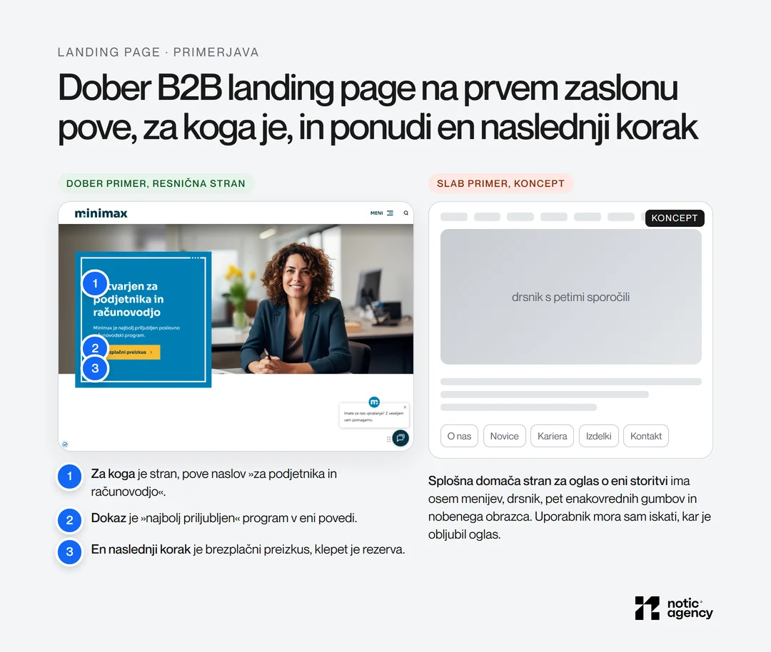 Primerjava landing pagea: resnična stran računovodskega programa z jasnim segmentom, dokazom in enim pozivom k brezplačnemu preizkusu proti konceptu splošne domače strani z osmimi meniji, drsnikom in brez obrazca.