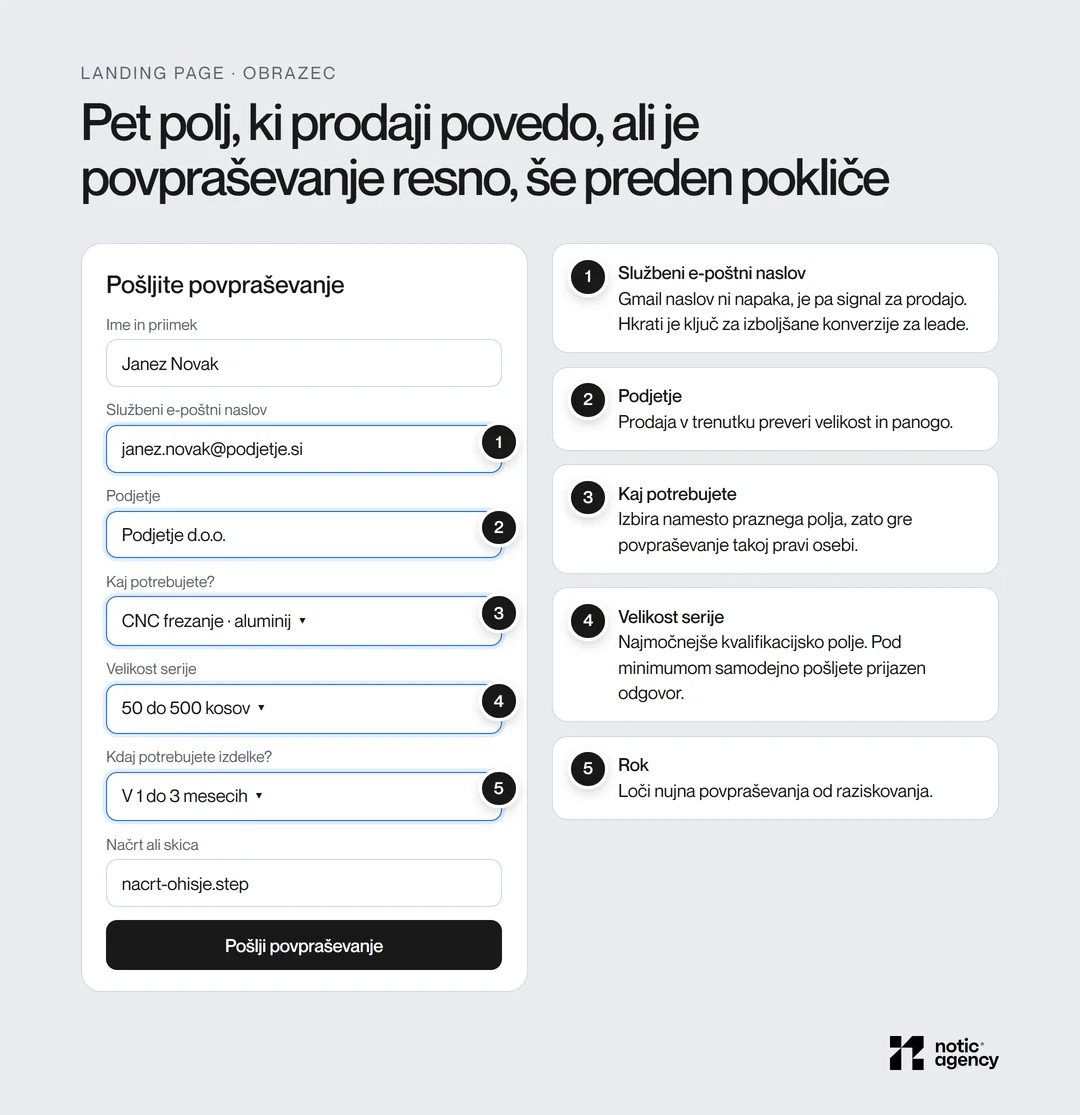 B2B obrazec s petimi kvalifikacijskimi polji: službeni e-poštni naslov, podjetje, vrsta storitve, velikost serije in rok, z razlago, kaj vsako polje pove prodaji.