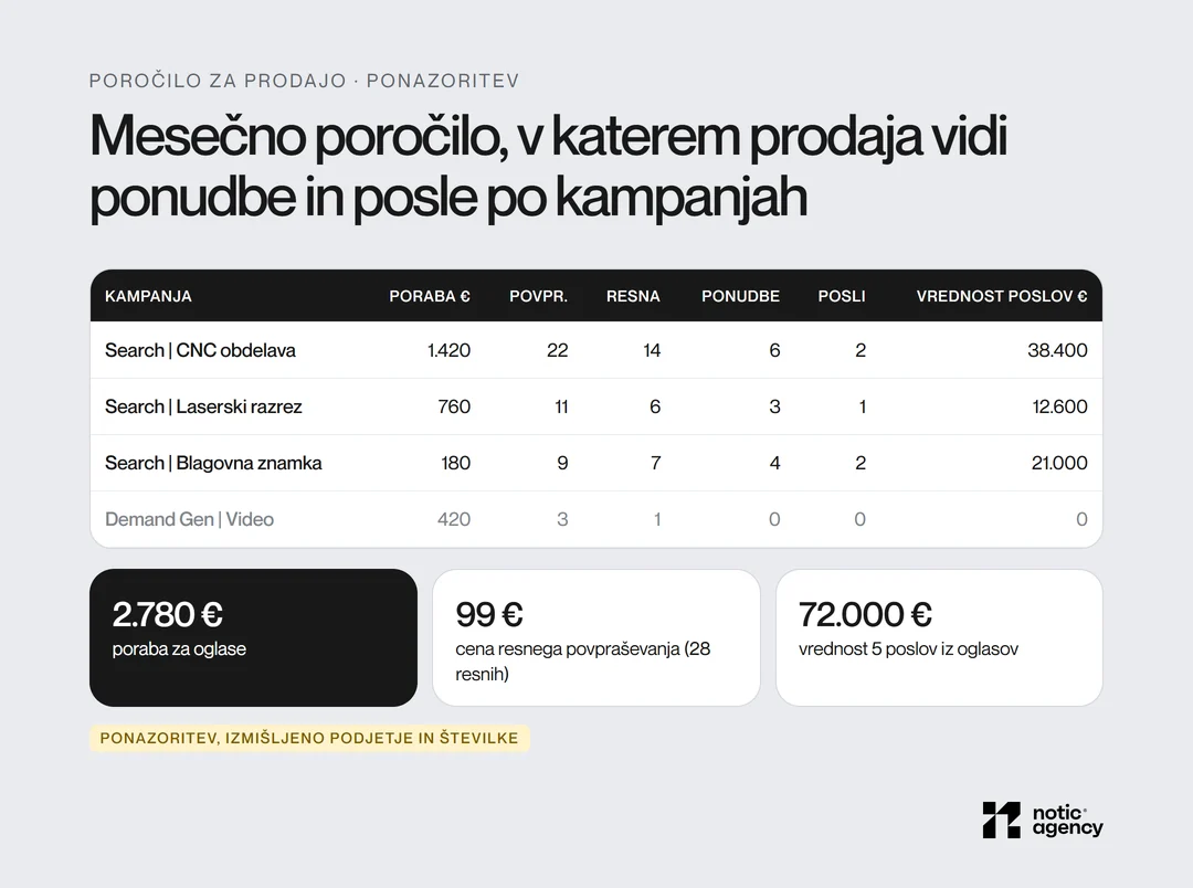 Primer mesečnega B2B poročila po kampanjah s porabo, povpraševanji, resnimi povpraševanji, ponudbami, posli in vrednostjo poslov: 2.780 € porabe, 28 resnih povpraševanj po 99 €, 5 poslov v vrednosti 72.000 €.