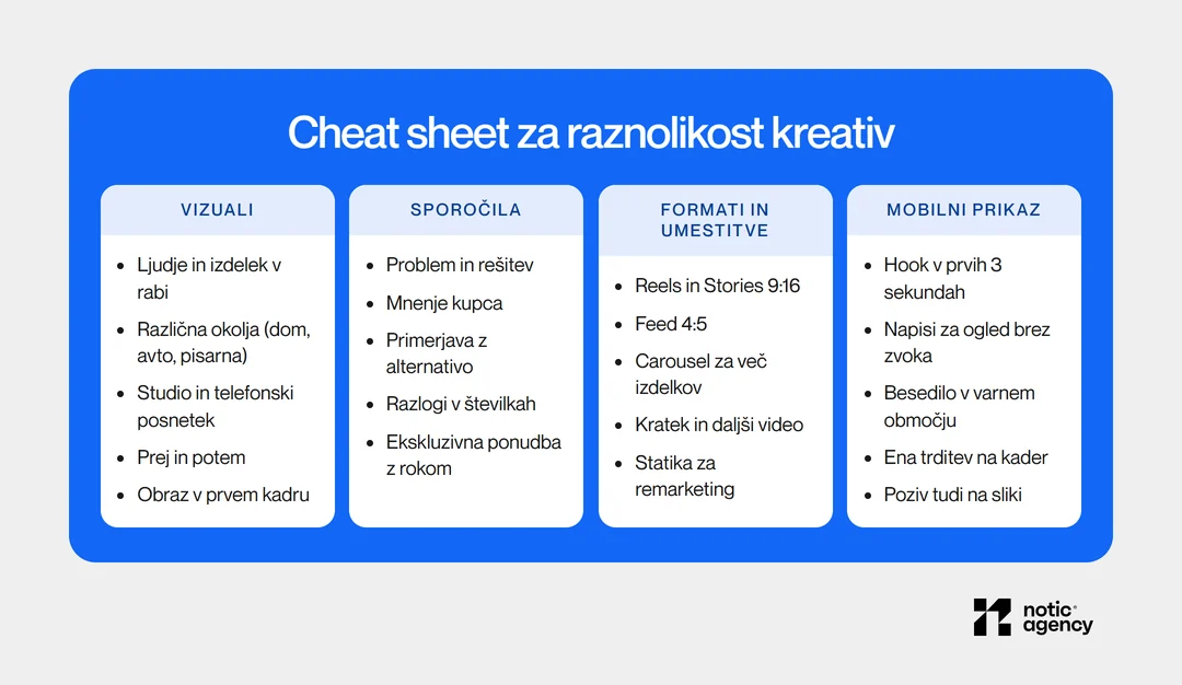 Cheat sheet za raznolikost kreativ v štirih stolpcih: vizuali, sporočila, formati in umestitve ter mobilni prikaz, vsak s petimi točkami.