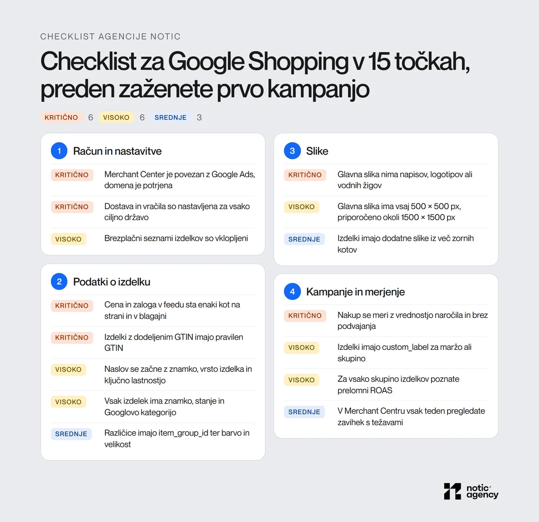 Checklist za Google Shopping s 15 točkami v štirih skupinah, označenimi kot kritično, visoko ali srednje: račun in nastavitve, podatki o izdelku, slike, kampanje in merjenje.