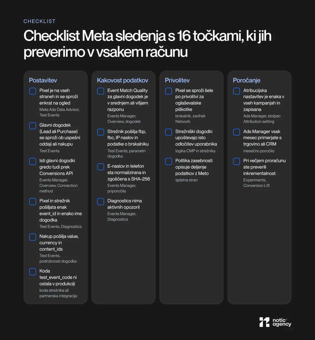 Checklist Meta sledenja s 16 točkami v štirih skupinah: postavitev, kakovost podatkov, privolitev in poročanje, pri vsaki točki z mestom, kjer jo preverite.