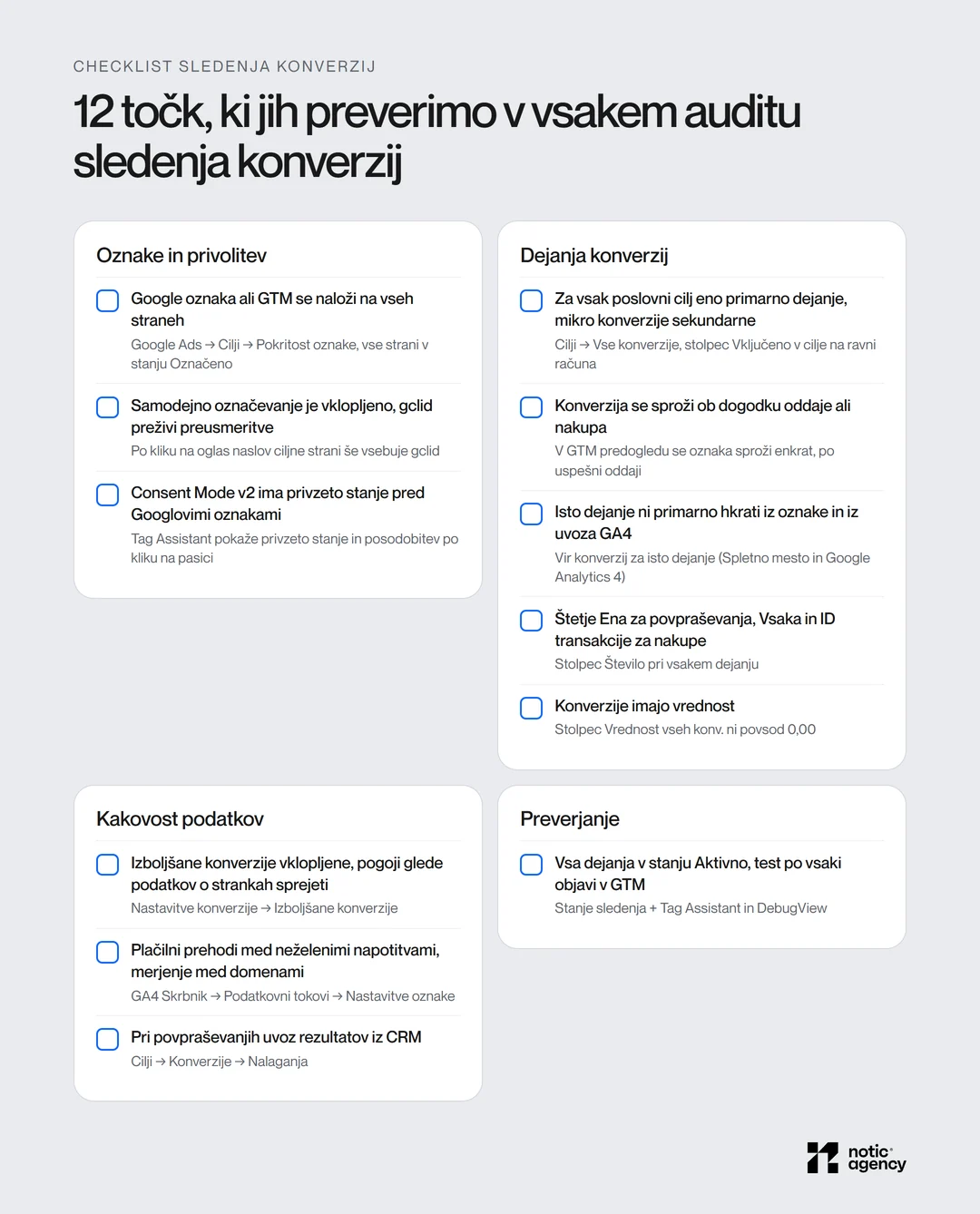 Checklist sledenja konverzij z 12 točkami v štirih skupinah (oznake in privolitev, dejanja konverzij, kakovost podatkov in preverjanje), pri vsaki točki z mestom, kjer jo preverite.