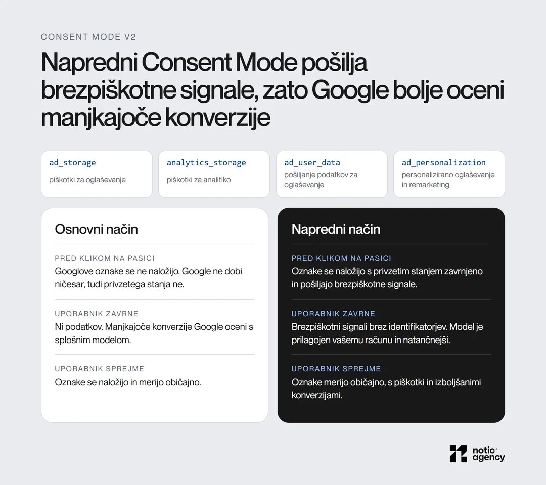 Štirje parametri Consent Mode v2 (ad_storage, analytics_storage, ad_user_data, ad_personalization) in primerjava osnovnega in naprednega načina pred klikom na pasici, ob zavrnitvi in ob sprejemu.