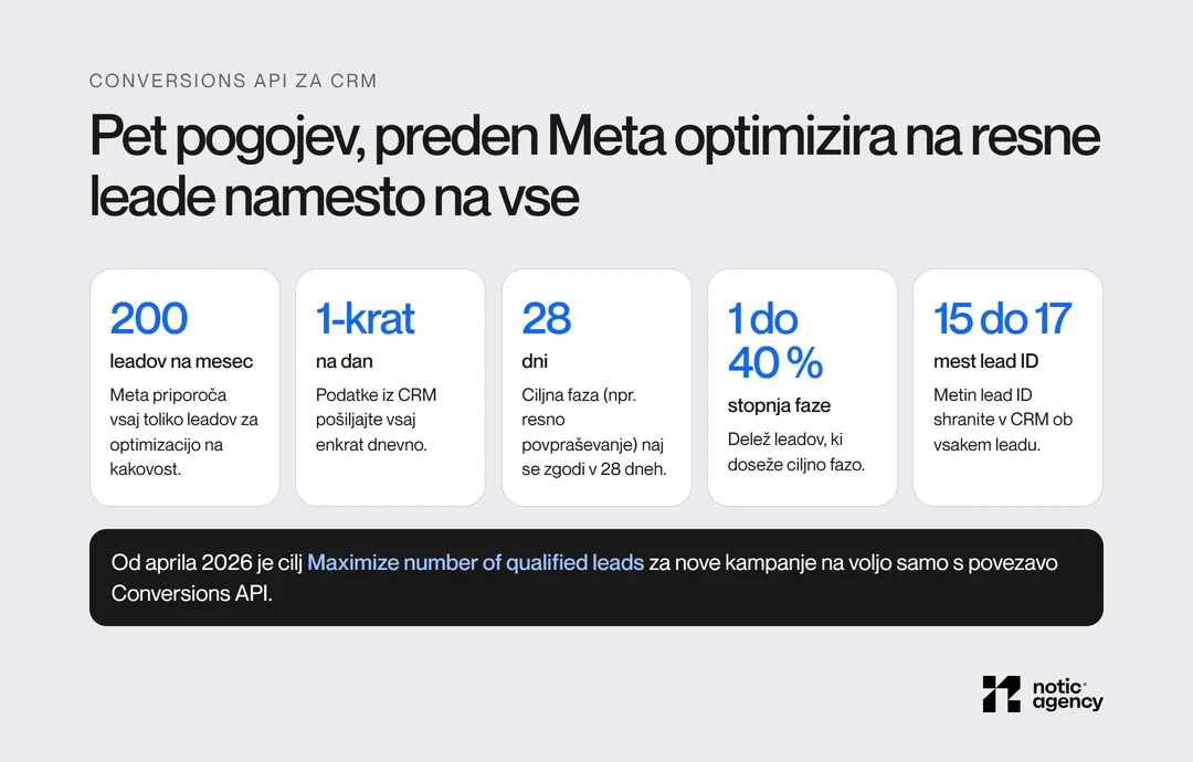 Pet pogojev za Conversions API za CRM: vsaj 200 leadov na mesec, pošiljanje podatkov enkrat na dan, ciljna faza v 28 dneh, stopnja faze 1 do 40 % in 15- do 17-mestni lead ID v CRM.