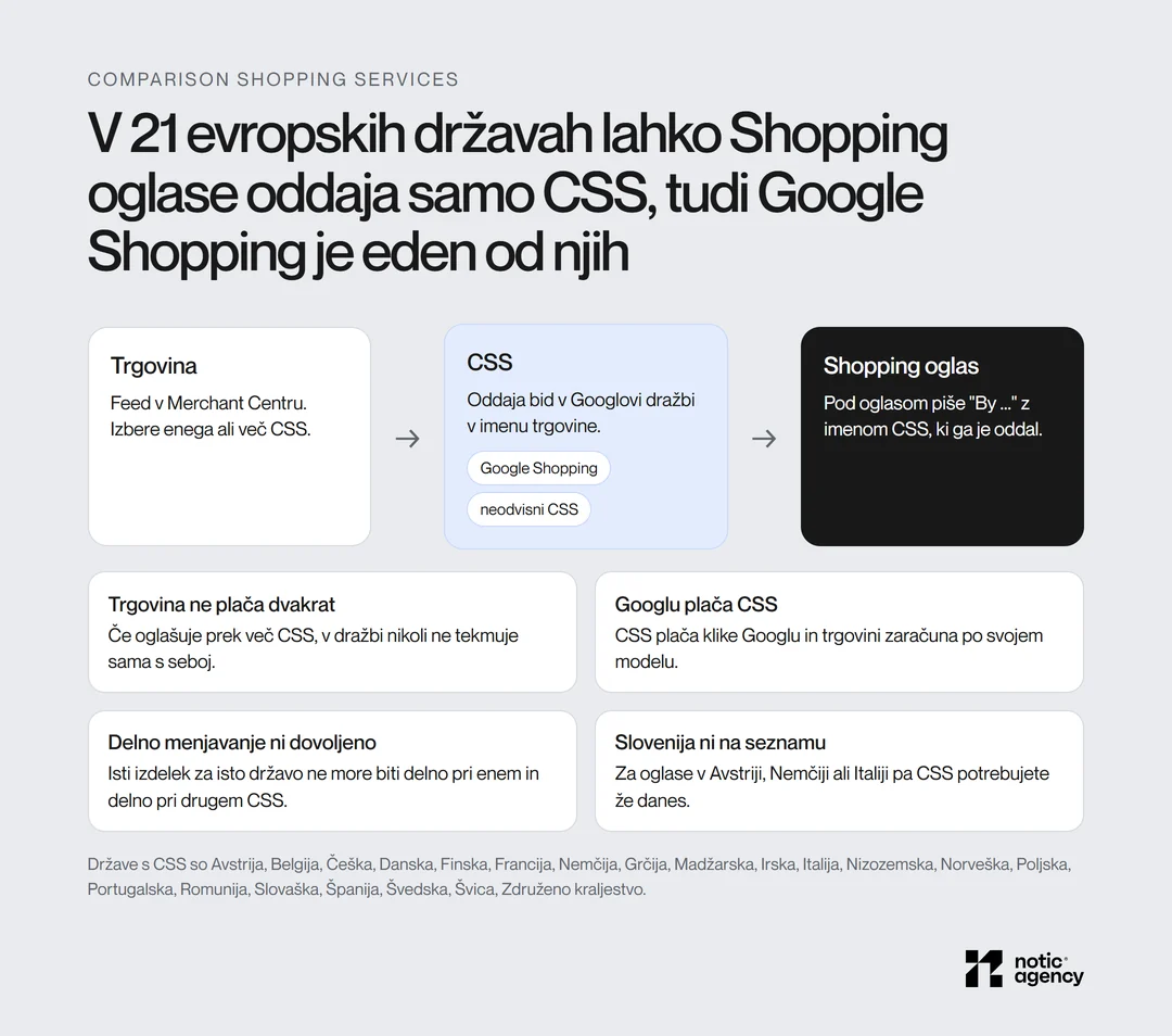 Kako deluje CSS: trgovina pošlje feed, CSS odda bid v Googlovi dražbi, oglas nosi ime CSS; seznam 21 držav s CSS, Slovenije na njem ni.