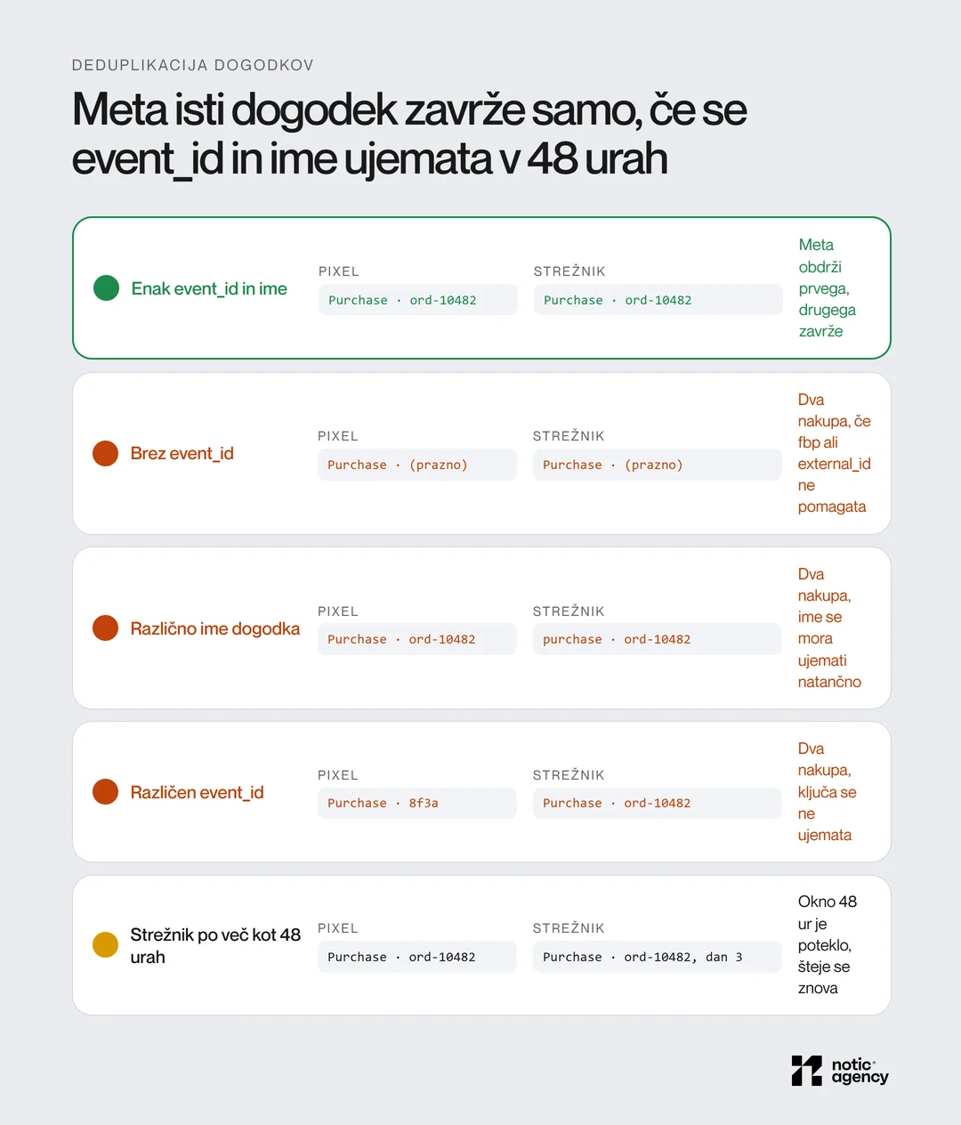 Pet primerov deduplikacije: enak event_id in ime pomeni en nakup, brez event_id, z različnim imenom dogodka ali različnim event_id se štejeta dva nakupa, strežniški dogodek po več kot 48 urah se šteje znova.