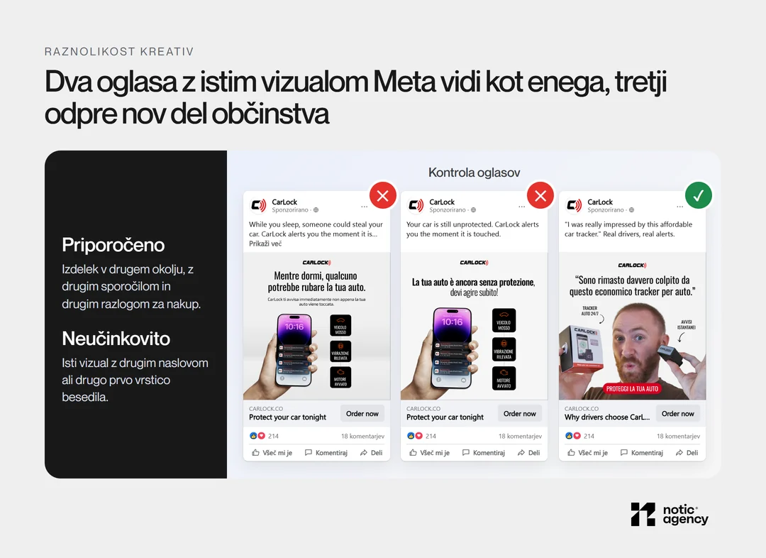 Priporočeno in neučinkovito pri raznolikosti na treh kreativah CarLock v Facebook okvirju: dve z istim telefonom z obvestili in drugim naslovom sta označeni z rdečim križcem, kreativa z mnenjem kupca z zeleno kljukico.