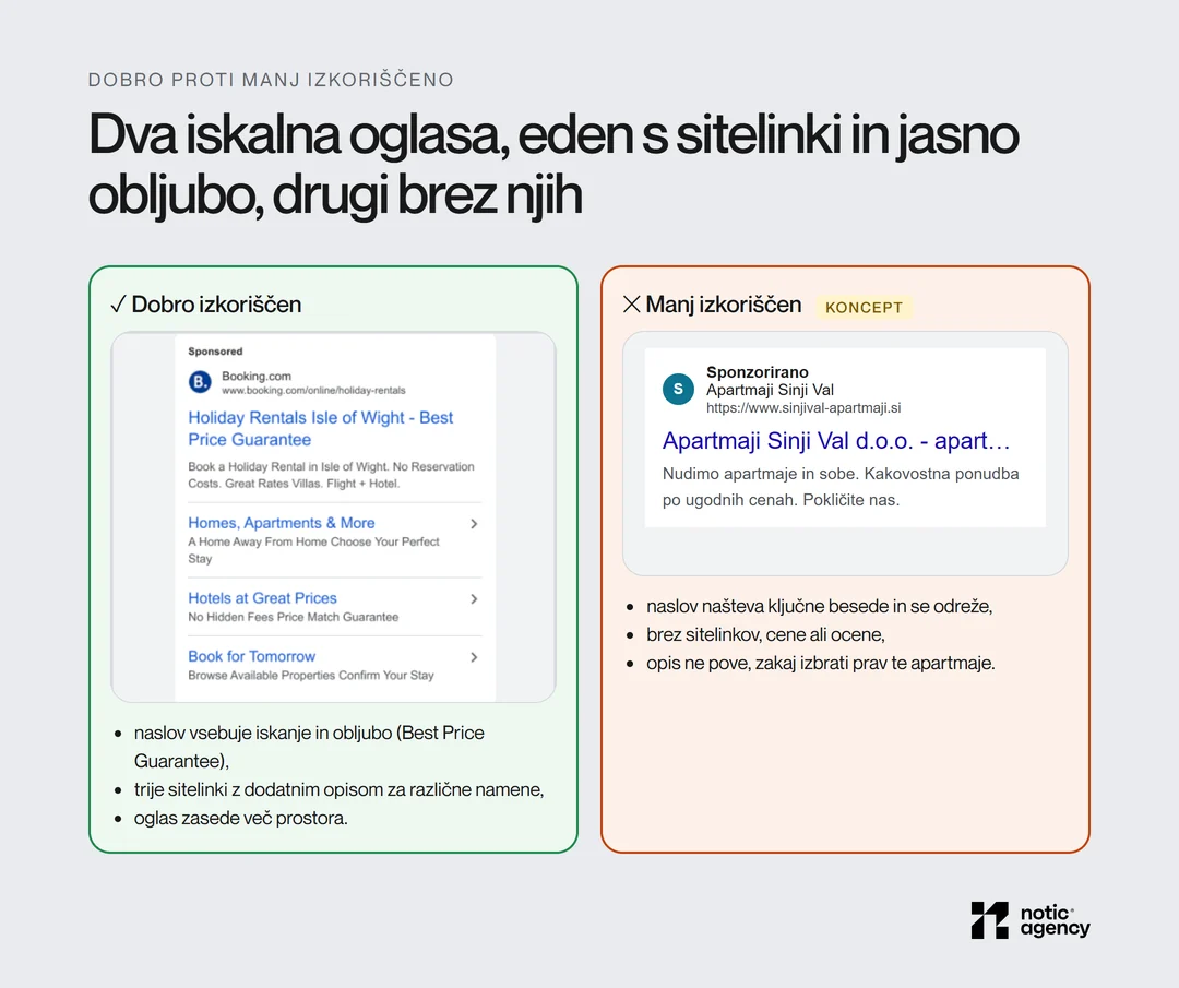 Primerjava dveh iskalnih oglasov: resničen oglas Booking.com z jasno obljubo in tremi sitelinki z opisi ter koncept izmišljenih Apartmajev Sinji Val z naslovom, ki našteva ključne besede in se odreže, brez sredstev.