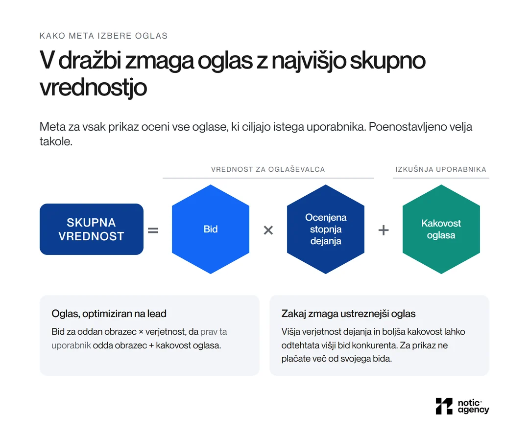 Diagram dražbe Meta: skupna vrednost je enaka bid krat ocenjena stopnja dejanja plus kakovost oglasa, prikazano s tremi šestkotniki in razlago, zakaj lahko ustreznejši oglas zmaga z nižjim bidom.