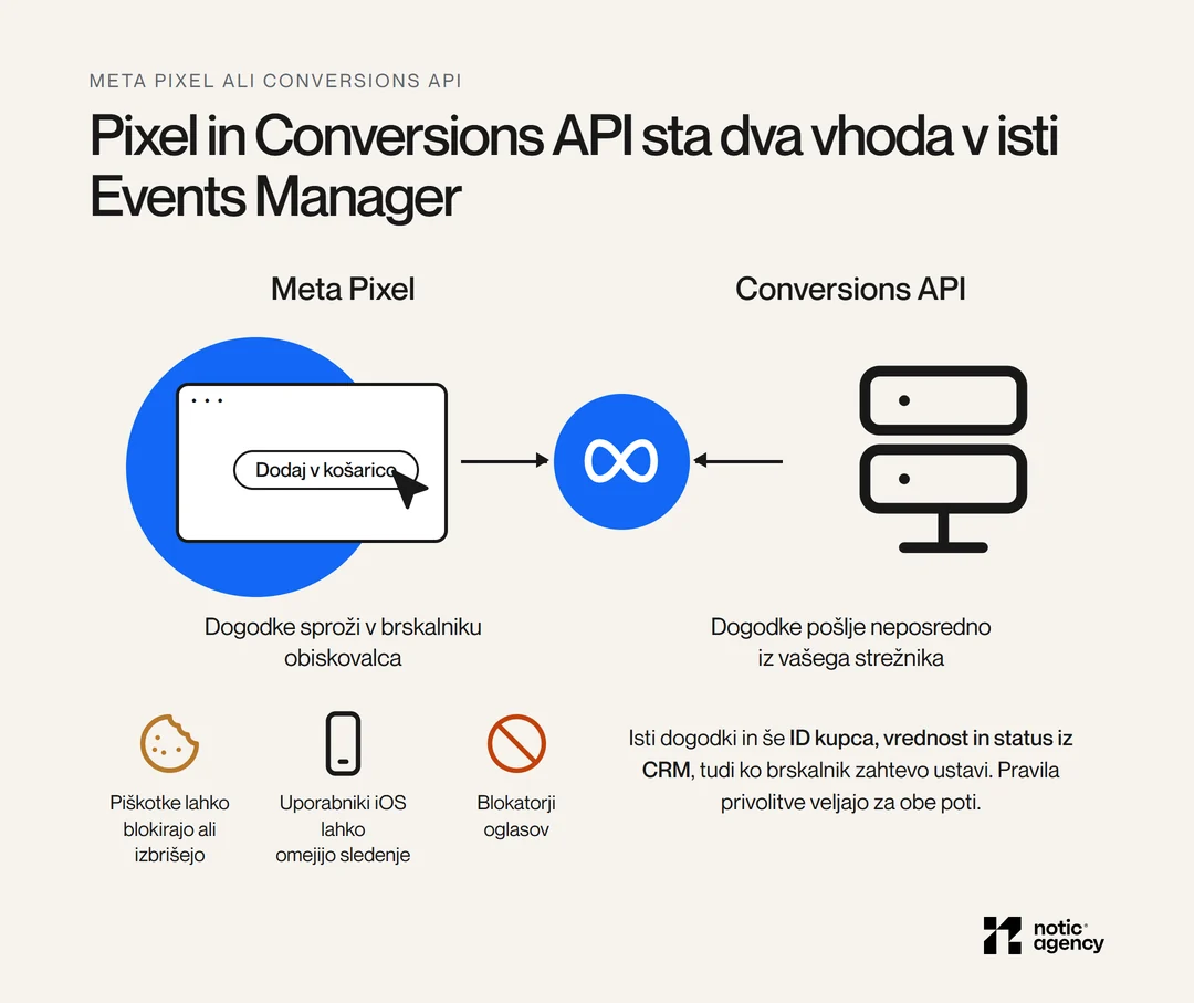 Meta Pixel in Conversions API kot dva vhoda v Meto: brskalnik z gumbom Dodaj v košarico in strežnik, pod brskalnikom tri ovire (piškotki, omejitve na iOS, blokatorji oglasov), pod strežnikom dodatni podatki, kot sta ID kupca in vrednost; pravila privolitve veljajo za obe poti.