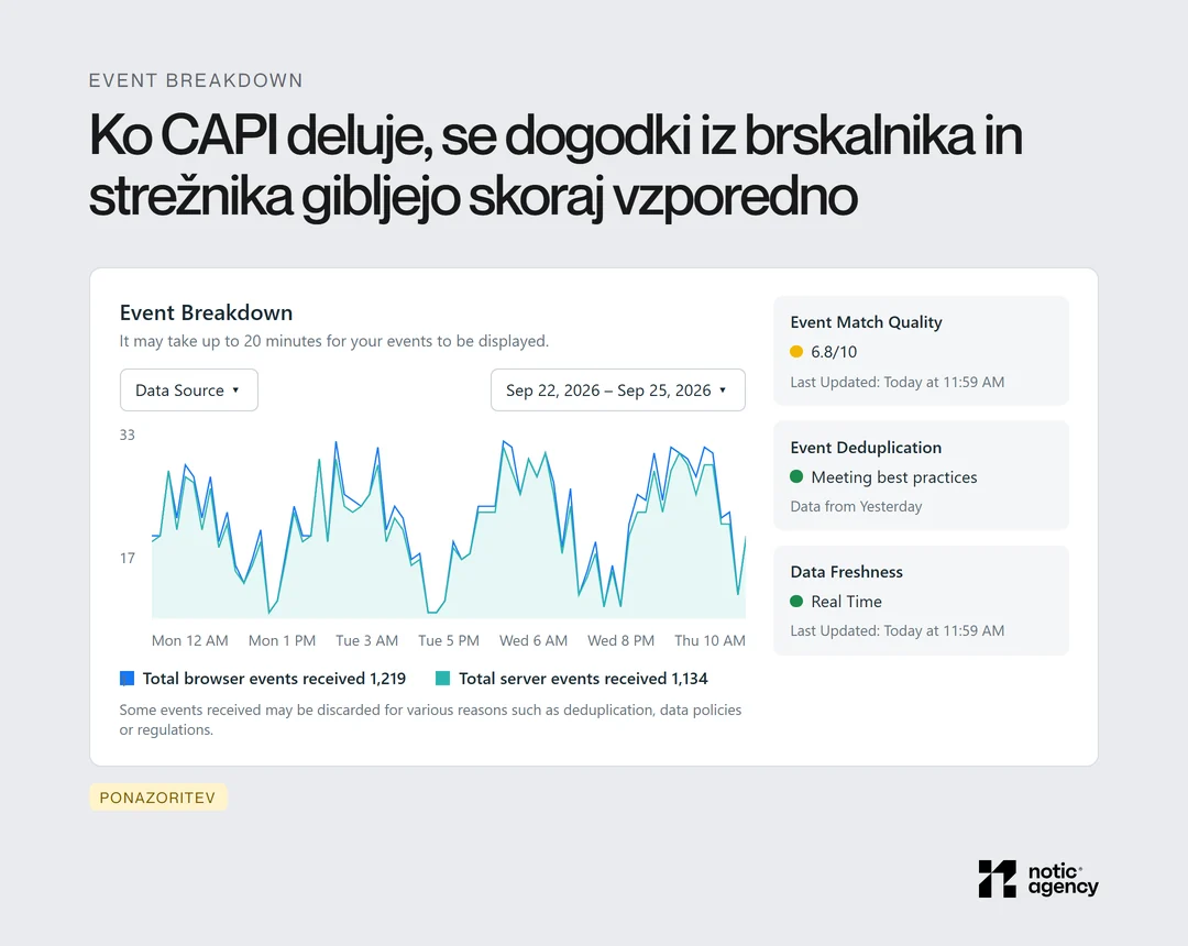 Ponazoritev poročila Event Breakdown v Events Managerju: dogodki iz brskalnika in strežnika se gibljejo skoraj vzporedno, desno statusi Event Match Quality, Event Deduplication in Data Freshness.