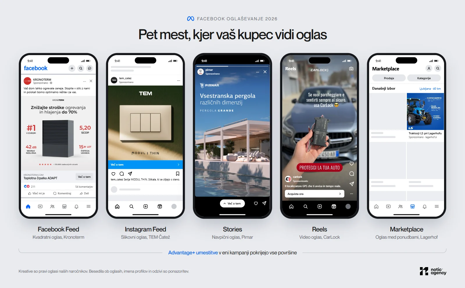 Facebook oglaševanje v petih umestitvah na petih telefonih, Facebook Feed, Instagram Feed, Stories, Reels in Marketplace, s pravimi oglasi naročnikov Kronoterm, TEM Čatež, Pirnar, CarLock in Lagerhof.
