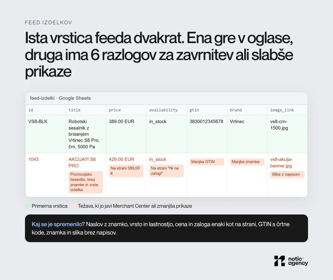 Ista vrstica feeda v dveh različicah: primerna z znamko, vrsto izdelka, GTIN in čisto sliko ter vrstica s šestimi težavami, od promocijskega naslova do neujemanja cene in zaloge.
