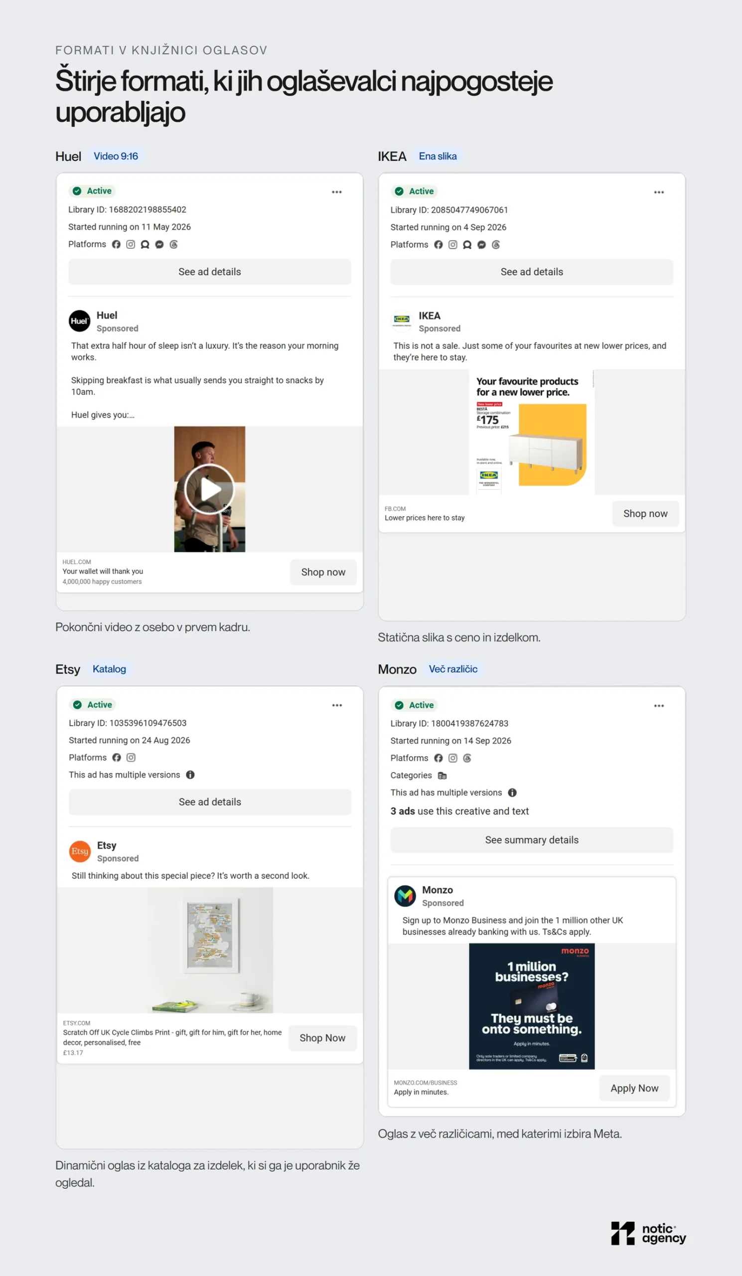 Štiri kartice iz Knjižnice oglasov Meta: Huel s pokončnim videom, IKEA s statično sliko in ceno, Etsy z dinamičnim oglasom iz kataloga in Monzo z oglasom z več različicami.