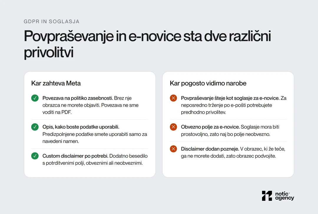 Primerjava zahtev za soglasja: Meta zahteva povezavo na politiko zasebnosti, opis uporabe podatkov in po potrebi custom disclaimer; pogoste napake so povpraševanje kot soglasje za e-novice, obvezno polje za e-novice in disclaimer, dodan pozneje.