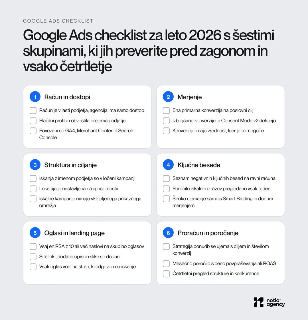 Google Ads checklist za leto 2026 v šestih skupinah: račun in dostopi, merjenje, struktura in ciljanje, ključne besede, oglasi in landing page, proračun in poročanje.