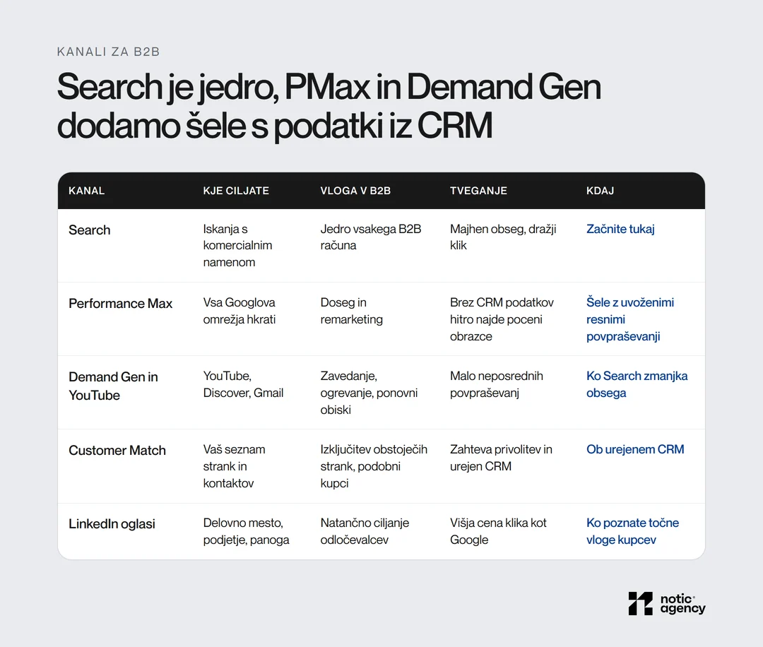 Primerjava kanalov za B2B: Search, Performance Max, Demand Gen in YouTube, Customer Match ter LinkedIn oglasi, z vlogo, tveganjem in priporočilom, kdaj kanal uporabiti.