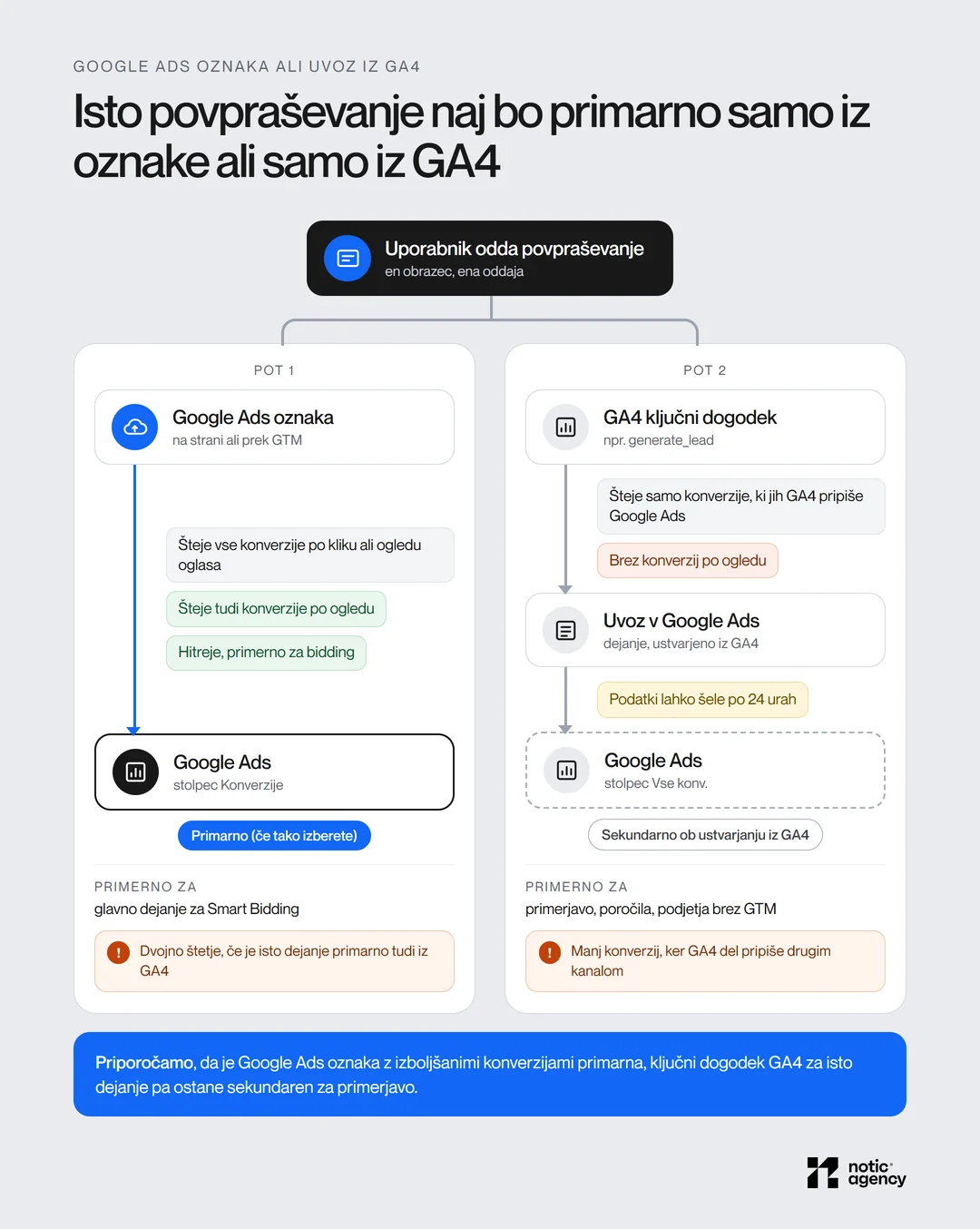 Diagram dveh poti istega oddanega povpraševanja v Google Ads. Pot 1 prek Google Ads oznake šteje konverzije po kliku in ogledu, je hitrejša in primarna za Smart Bidding; pot 2 prek ključnega dogodka GA4 in uvoza šteje samo konverzije, ki jih GA4 pripiše Google Ads, brez konverzij po ogledu, s podatki lahko šele po 24 urah in je ob ustvarjanju sekundarna; ob vsaki poti tveganje dvojnega štetja ali manj konverzij.