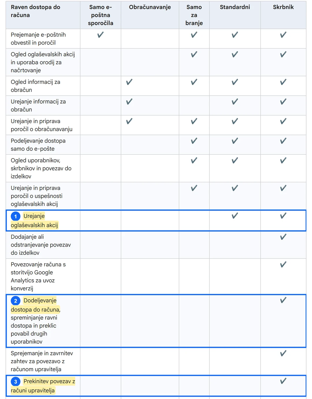Uradna tabela ravni dostopa v Google Ads v slovenščini z označenimi vrsticami: urejanje oglaševalskih akcij za Standardni in Skrbnik, dodeljevanje dostopa in prekinitev povezav z računi upravitelja samo za Skrbnika.