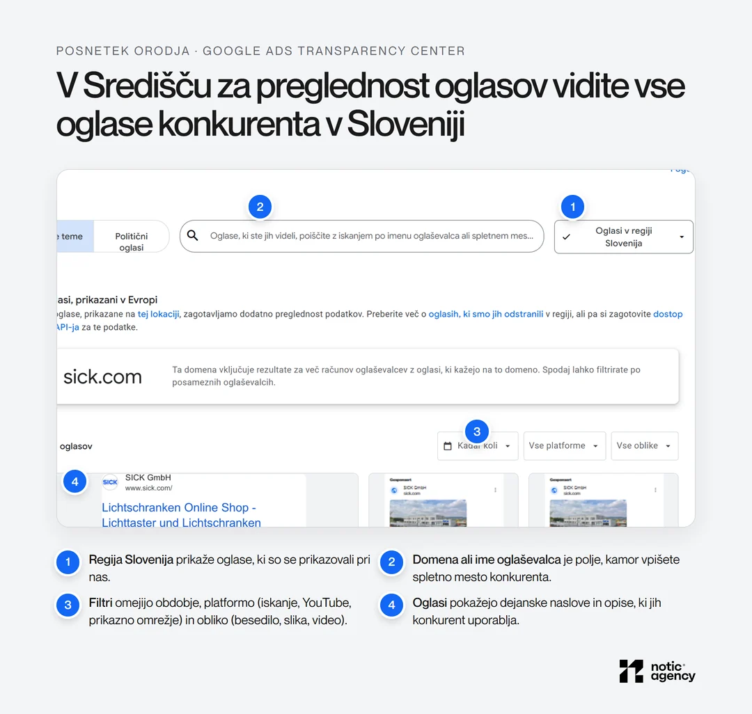Posnetek Googlovega Središča za preglednost oglasov z regijo Slovenija, iskanjem po domeni, filtri obdobja, platforme in oblike ter seznamom oglasov proizvajalca industrijskih senzorjev, s štirimi oznakami.