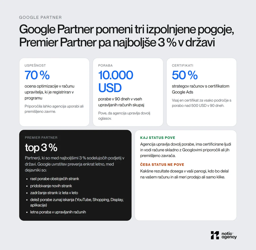 Pogoji za Google Partner: ocena optimizacije vsaj 70 %, 10.000 USD porabe v 90 dneh in vsaj 50 % certificiranih strategov; Premier Partner so najboljši 3 % partnerjev v državi, letno; kaj status pove in česa ne pove.