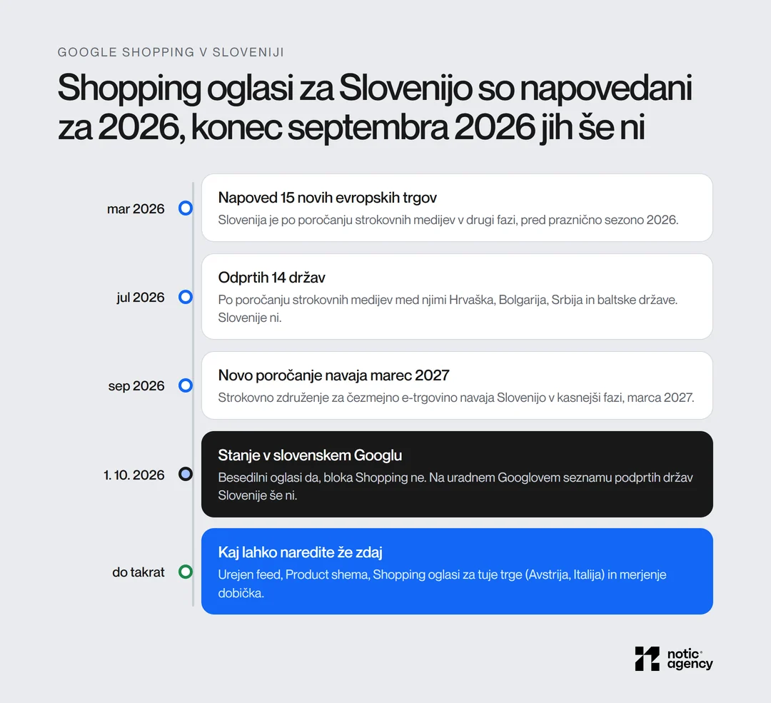 Časovnica Shopping oglasov in Slovenije: napoved marca 2026, julija odprtih 14 držav brez Slovenije, septembra poročanje o marcu 2027, 1. 10. 2026 v slovenskem Googlu ni bloka Shopping.