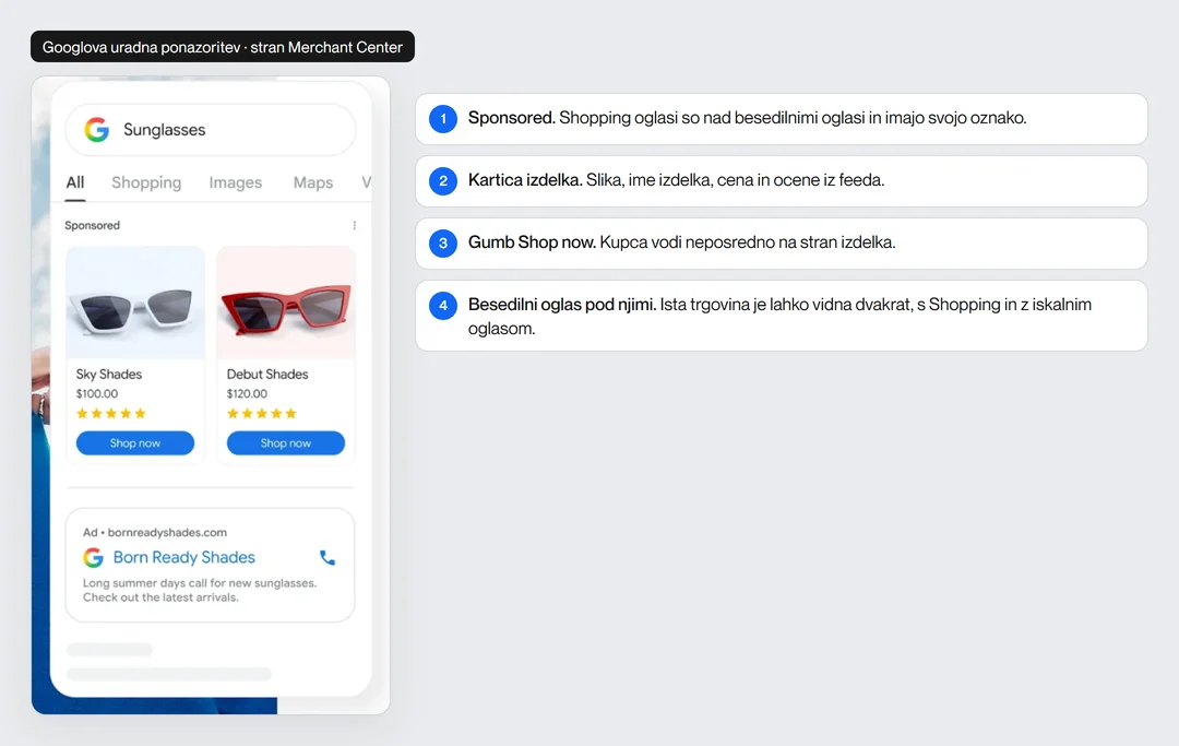 Googlova uradna ponazoritev Shopping oglasov na telefonu: oznaka Sponsored, dve kartici izdelkov s ceno, ocenami in gumbom Shop now ter besedilni oglas iste trgovine pod njimi.
