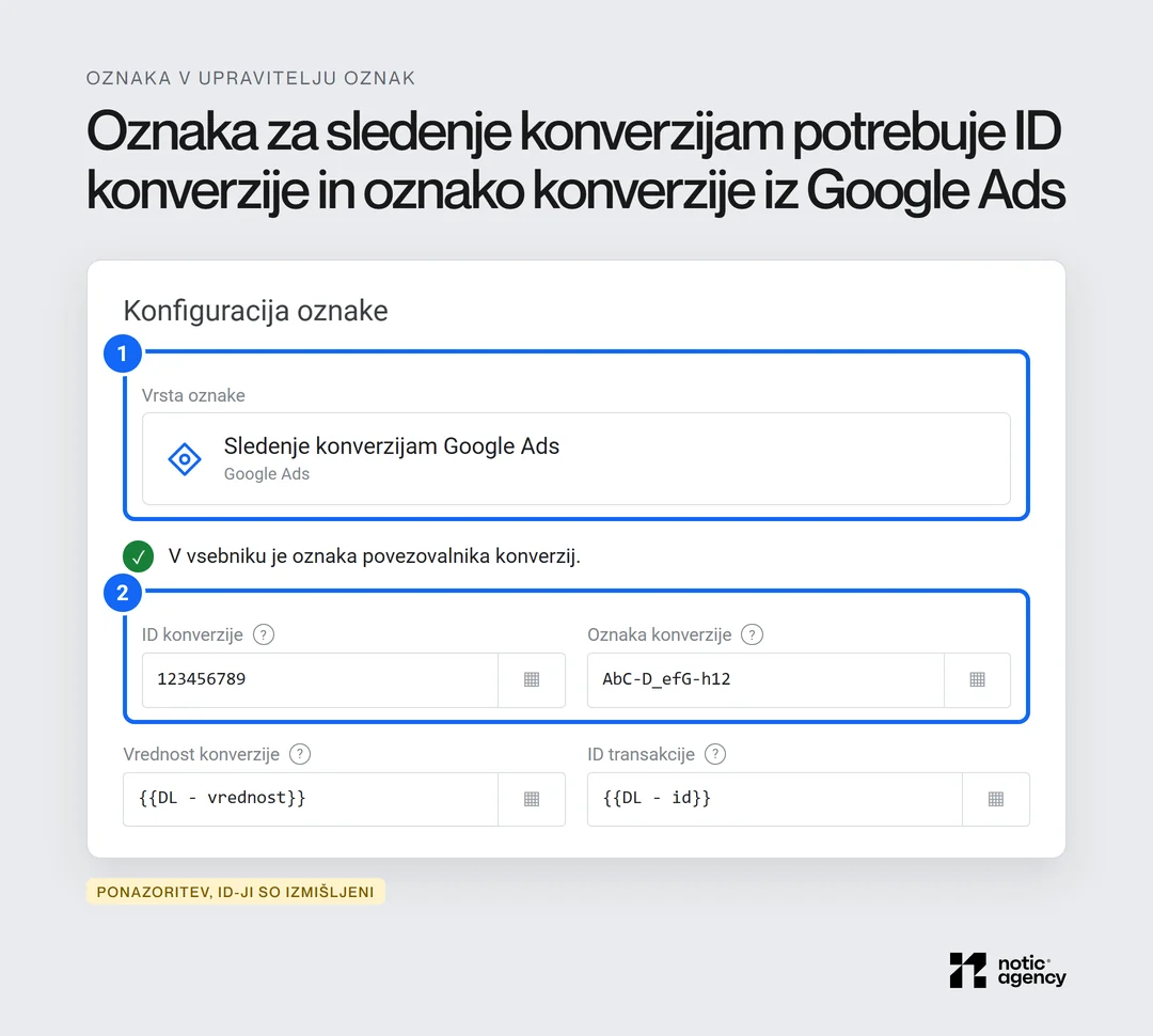 Ponazoritev konfiguracije oznake v Upravitelju oznak: vrsta oznake Sledenje konverzijam Google Ads (1), potrditev povezovalnika konverzij ter polji ID konverzije in oznaka konverzije (2), pod njima vrednost in ID transakcije iz podatkovnega sloja.