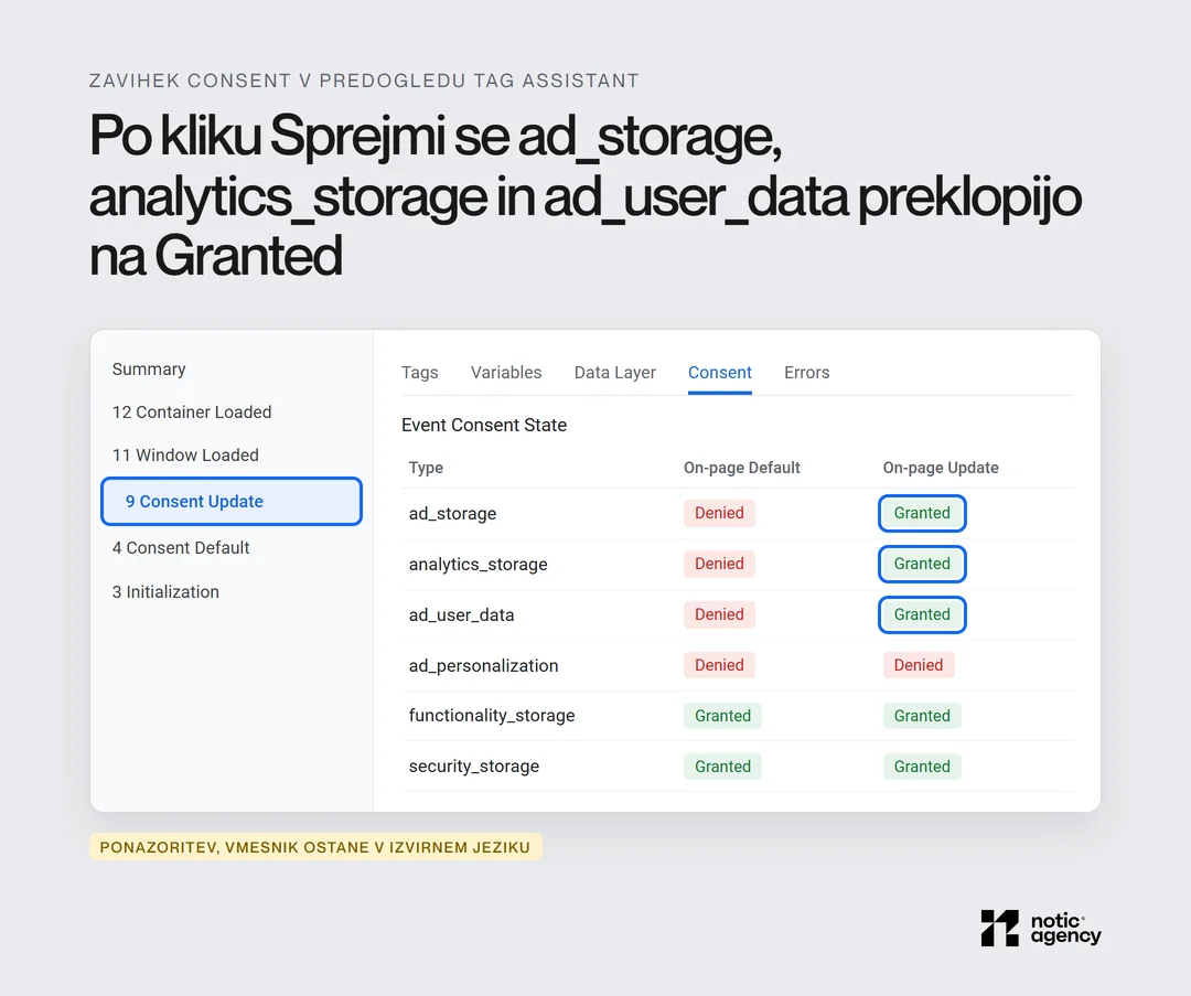 Ponazoritev zavihka Consent v predogledu Tag Assistant: dogodek Consent Update, pri katerem se ad_storage, analytics_storage in ad_user_data iz Denied preklopijo na Granted, ad_personalization ostane Denied.