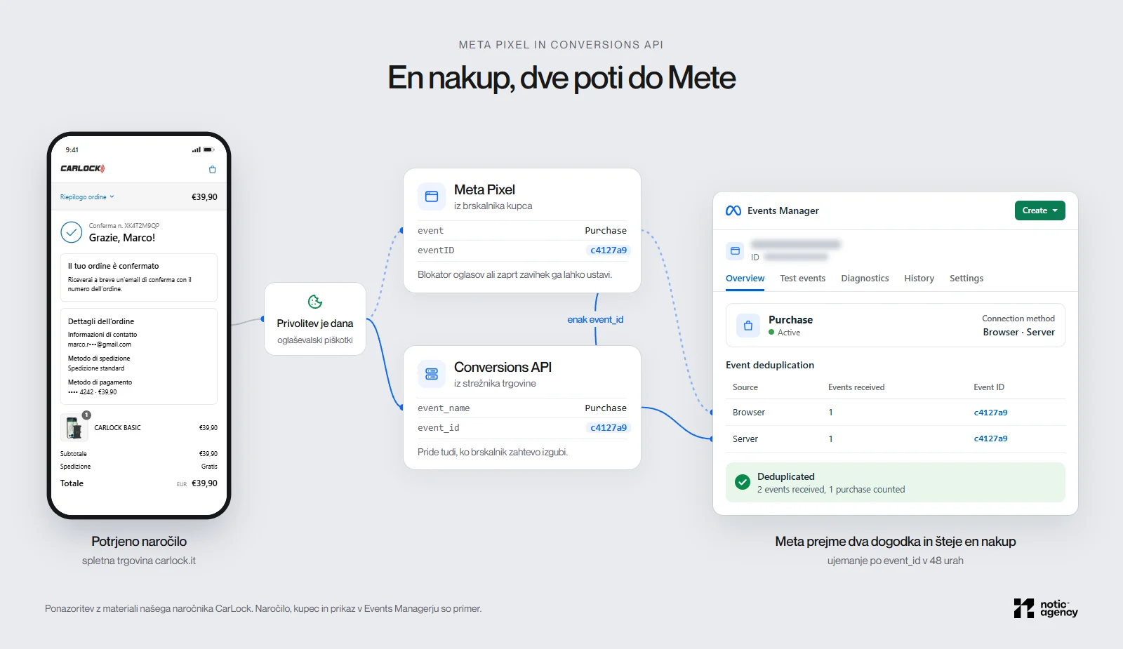 En nakup, dve poti do Mete. Potrjeno naročilo v spletni trgovini carlock.it gre po privolitvi kupca prek Meta Pixla iz brskalnika in prek Conversions API iz strežnika trgovine z enakim event_id. Events Manager prejme dva dogodka, ju deduplicira in šteje en nakup.