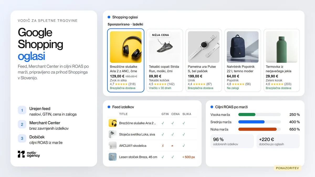 Google Shopping oglasi: kartice izdelkov s ceno, trgovino, ocenami in dostavo, feed izdelkov s preverjanjem GTIN, cene in slike ter ciljni ROAS po marži 250, 400 in 650 %.
