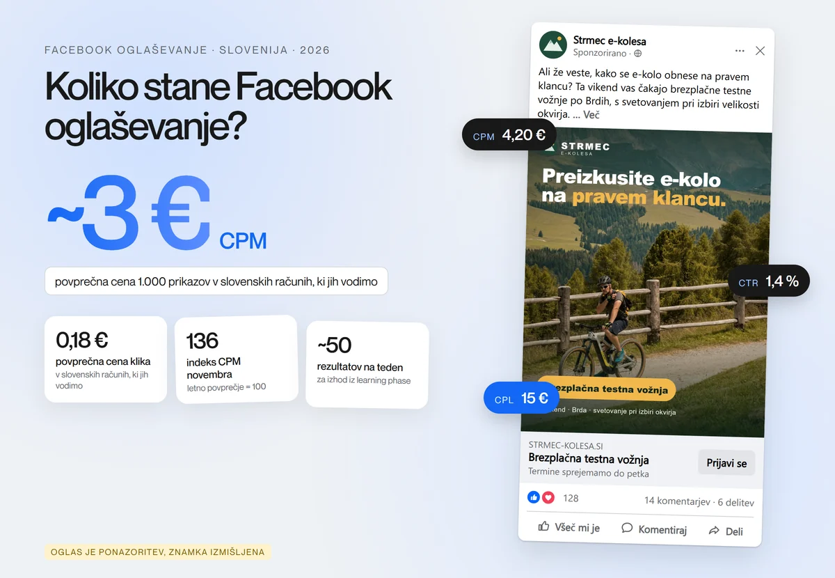Naslovna grafika Koliko stane Facebook oglaševanje, povprečni CPM okoli 3 € v slovenskih računih, ki jih vodimo, cena klika 0,18 €, indeks CPM novembra 136 in okoli 50 rezultatov na teden za learning phase, ob Facebook oglasu izmišljene znamke Strmec e-kolesa z oznakami CPM 4,20 €, CTR 1,4 % in CPL 15 €.